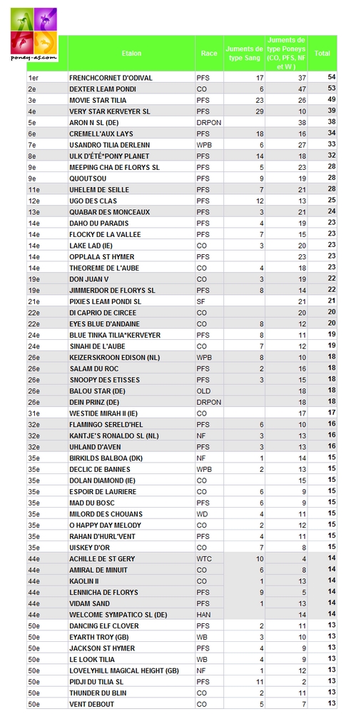 Palmarès des étalons Poneys ayant sailli plus de 13 juments en 2018 – Poney As