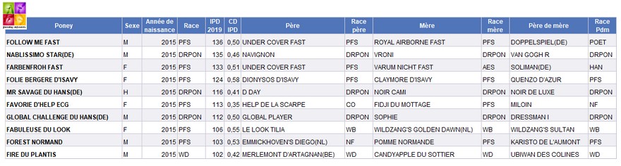 Indices poneys 2019