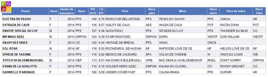 Indices poneys 2019